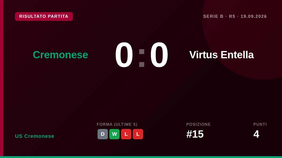 Cremonese were held to a 0-0 draw at home by Virtus Entella despite superior possession and 11 shots, leaving them 15th...