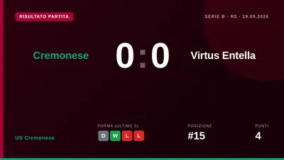 La Cremonese non va oltre lo 0-0 in casa contro il Virtus Entella, nonostante un possesso palla superiore e 11...
