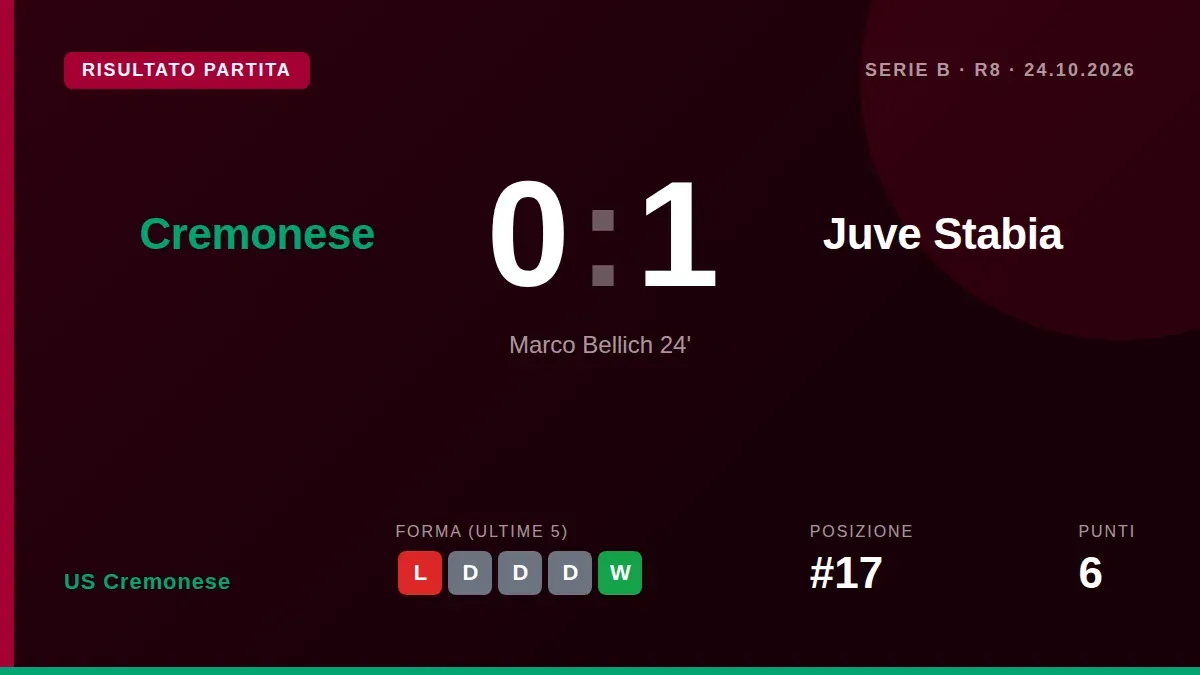 La Cremonese perde 1-0 con la Juve Stabia, rimanendo con soli tre punti in otto giornate e scivolando in una posizione...