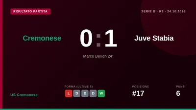 La Cremonese perde 1-0 con la Juve Stabia, rimanendo con soli tre punti in otto giornate e scivolando in una posizione...