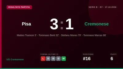 La Cremonese perde 3-1 sul campo del Pisa in Serie B, con la rete di Berti vanificata da due gol nella parte finale della...