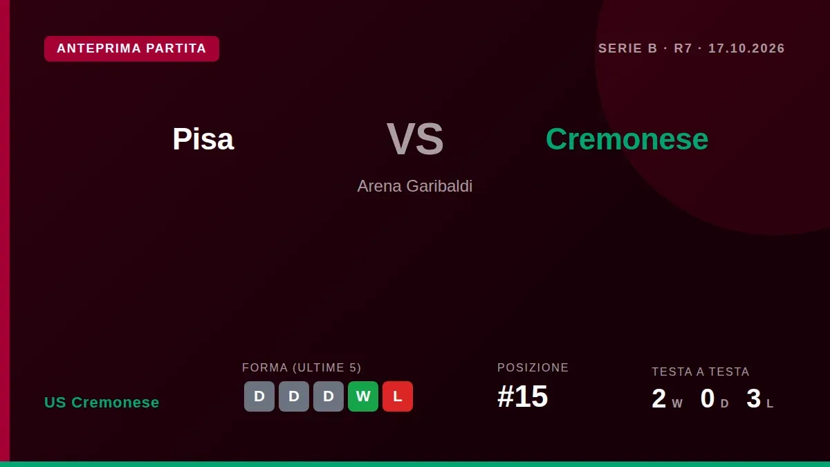 La Cremonese ha completato la preparazione per la trasferta di Serie B contro il Pisa con un'ultima seduta al Centro...
