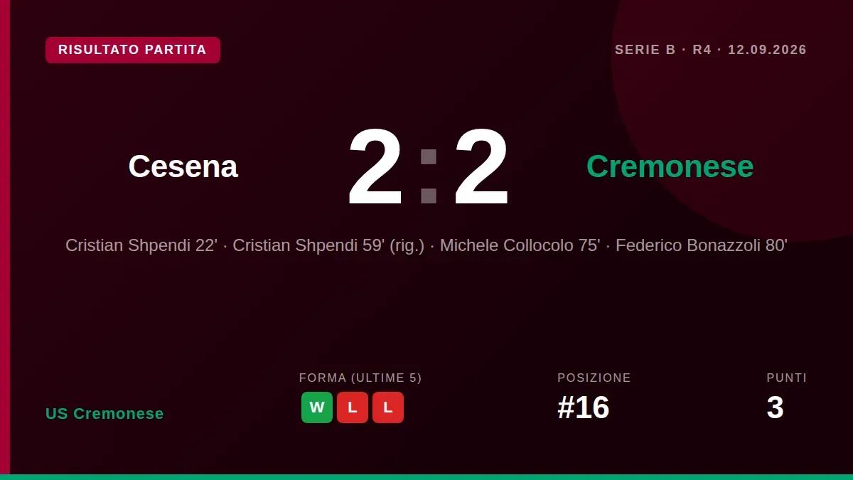 US Cremonese drew 2-2 with Cesena in Serie B's fourth matchday as Michele Collocolo and Federico Bonazzoli scored in the...