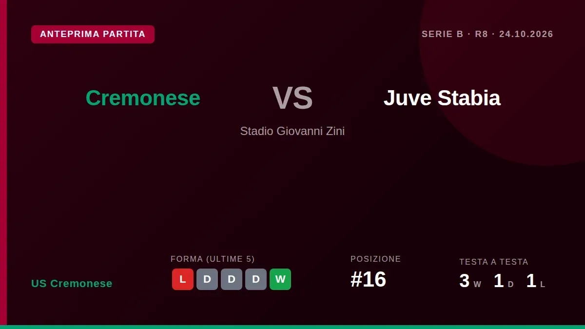 La Cremonese, sedicesima in classifica, affronta la Juve Stabia in casa sabato cercando di riscattare la sconfitta contro...