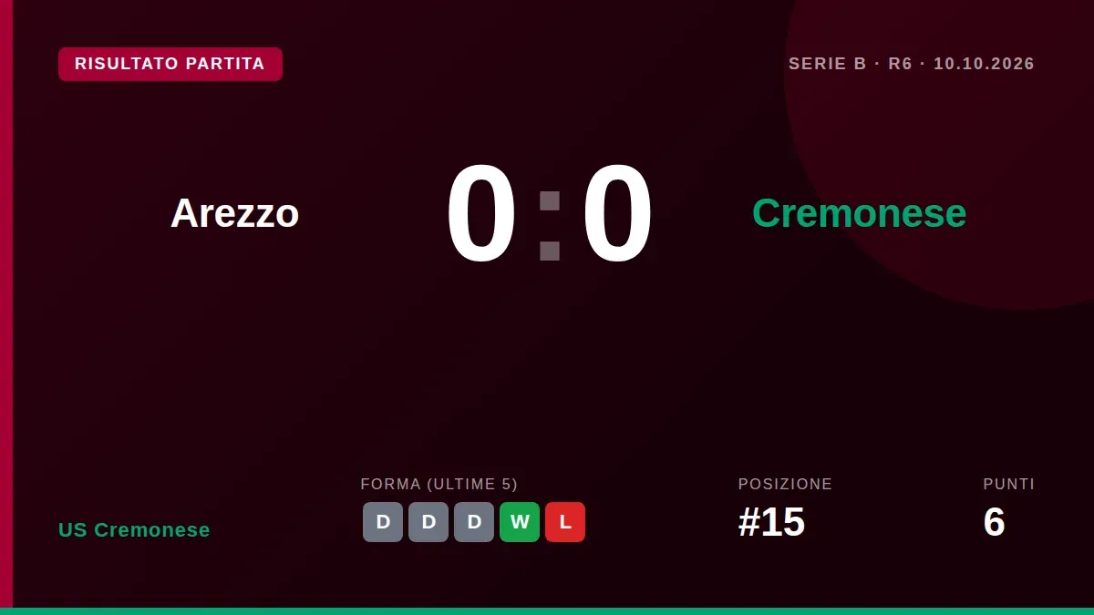 La US Cremonese ha pareggiato 0-0 in trasferta contro l'Arezzo, un risultato che la lascia al 15° posto in Serie B, e...