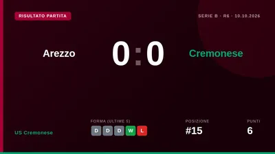 La US Cremonese ha pareggiato 0-0 in trasferta contro l'Arezzo, un risultato che la lascia al 15° posto in Serie B, e...