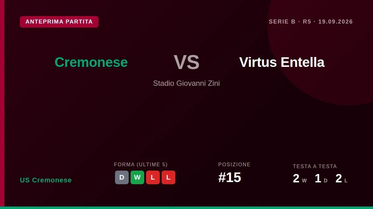 La Cremonese, quindicesima in classifica, ospita la Virtus Entella cercando punti per risalire dopo il pareggio con il Cesena