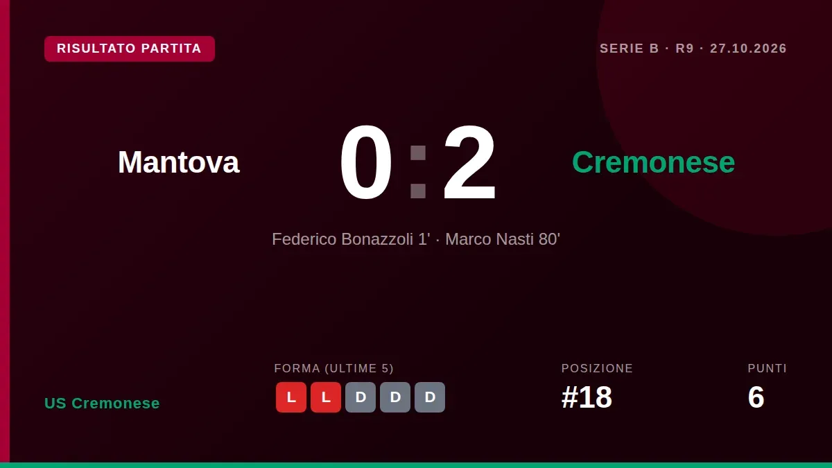 La US Cremonese si è imposta 2-0 sul campo del Mantova con reti di Bonazzoli e Nasti, ottenendo una vittoria fondamentale...