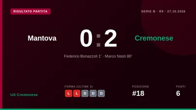 La US Cremonese si è imposta 2-0 sul campo del Mantova con reti di Bonazzoli e Nasti, ottenendo una vittoria fondamentale...